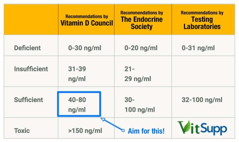 Vitamin D levels for a healthy living